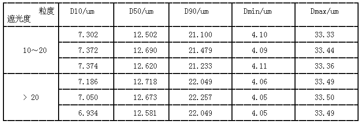 三元材料在不同遮光度下粒度测试结果
