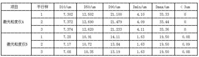  不同设备对三元材料粒度测试结果的影响