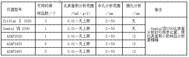 美国麦克不同型号比表面仪