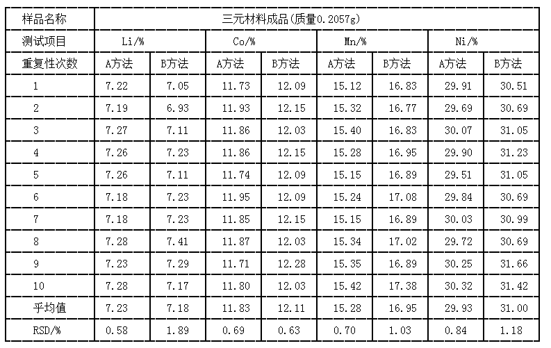  ICP-AES不同测试方法下结果重复性情况