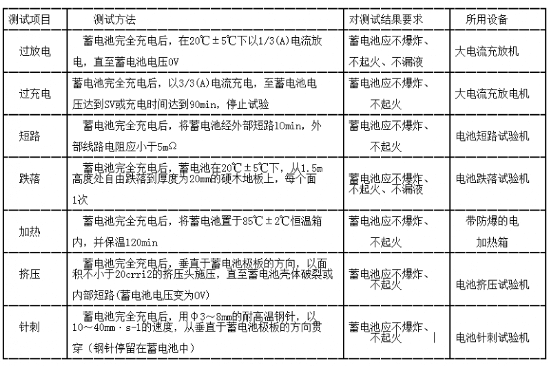 动力单体锂离子电池安全测试方法及要求