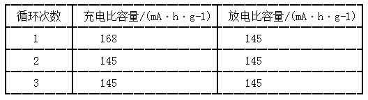 商业NCM111电池前三个充放电循环的比容量