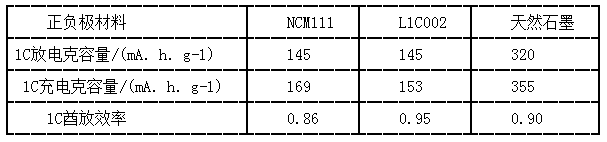 正负极材料首放容量和效率（典型值）