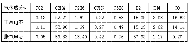 正常电芯和胀气电芯气体成分分析