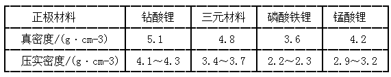 几种商业正极材料的真密度和压实密度范围