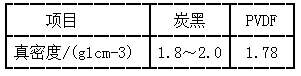 常见导电剂和黏结剂的真密度