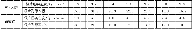 三元材料和钴酸锂在不同压实密度下的孔隙率典型值