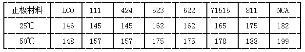 不同正极材料在25℃和55℃下的容量典型值 