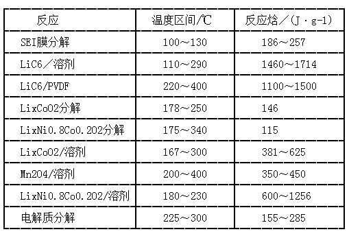 锂离子电池各种放热反应的温度区间与反应焓