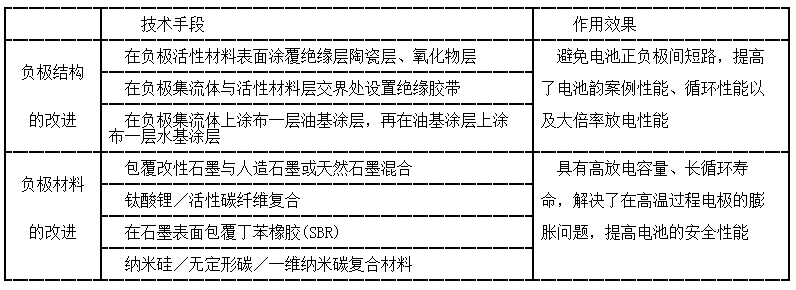 专利文献中对负极材料及负极结构的改进研究