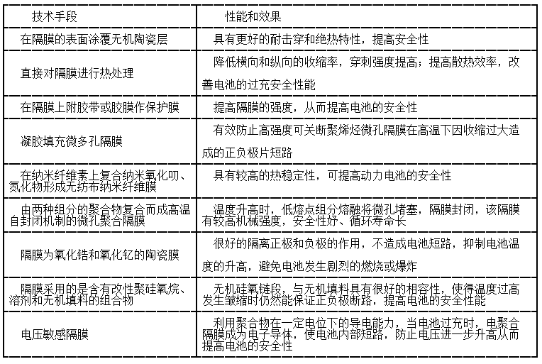 专利文献中对隔膜的改进情况