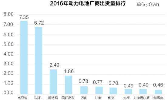 2016年动力电池厂商出货量排行