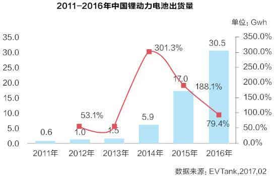 2011-2016年中国锂动力电池出货量