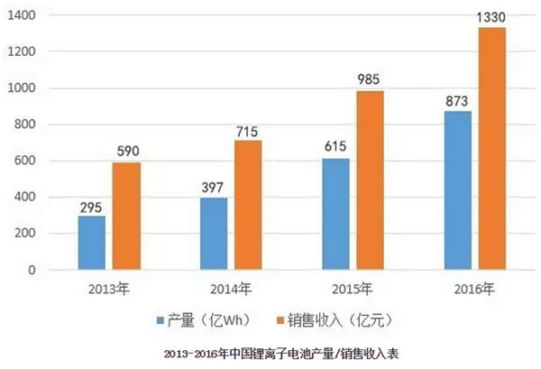 2013-2016年中国锂离子电池产量/销售收入表