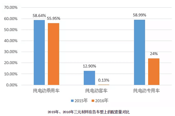 2015年、2016年三元材料在各车型上的配套量占比