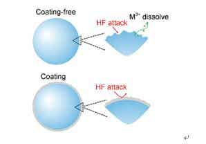 图3 包覆作用图