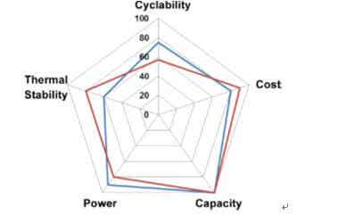 NCA和NCM的性能对比雷达图（蓝线为NCA、红线为NCM）
