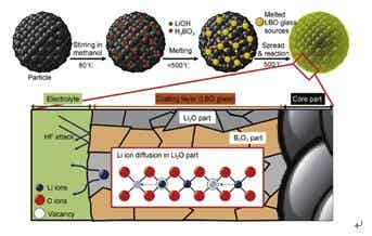 LBO包覆层形成过程及Li<sup>+</sup>在包覆层中的传输机理<sup>[27]</sup>