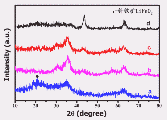 不同Li<sup>+</sup>/Fe<sup>3+</sup>摩尔比所得样品的XRD图谱