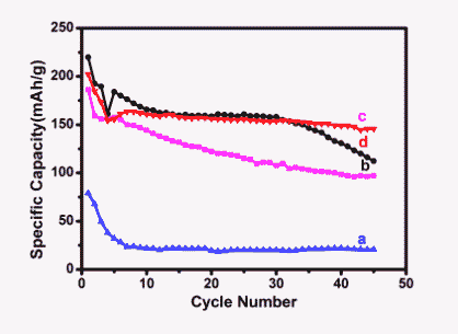 不同Li<sup>+</sup>/Fe<sup>3+</sup>摩尔比所得样品的循环曲线