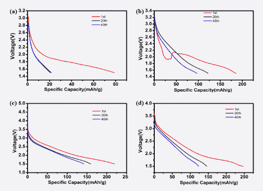 不同Li<sup>+</sup>/Fe<sup>3+</sup>摩尔比所得样品的放电曲线