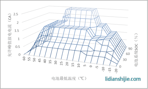 优化前的放电功率MAP示意图