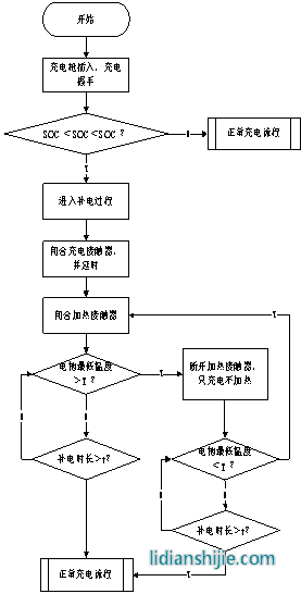 针对补电问题的策略优化流程图