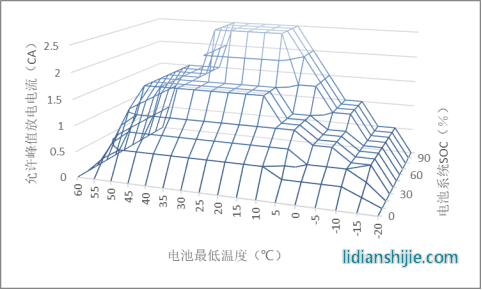 优化后的放电功率MAP示意图