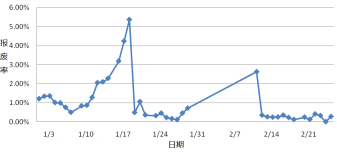干裂极片报废率对比图