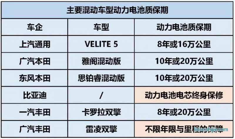 主要混动车型动力电池质保期