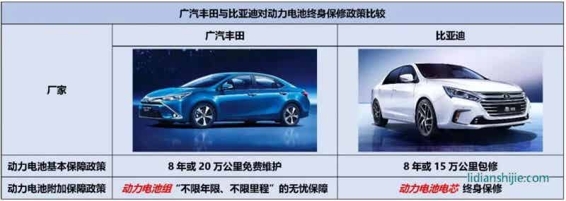 广汽本田与比亚迪动力电池终身保修政策对比