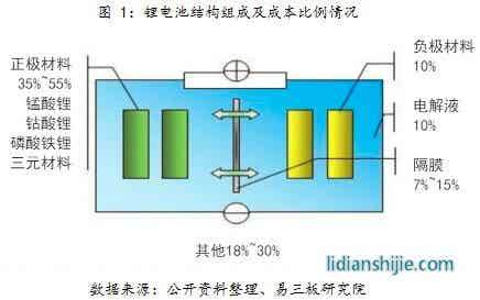 锂电池结构组成及成本比例情况