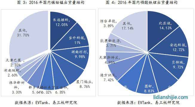 2016年国内镍钴锰磷酸铁锂出货量结构