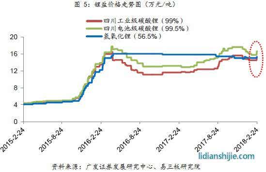 锂盐价格走势图