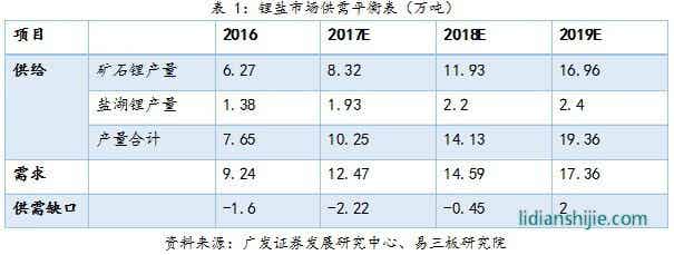 锂盐市场供需平衡表