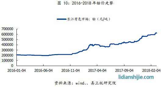 2016-2018年钴价走势