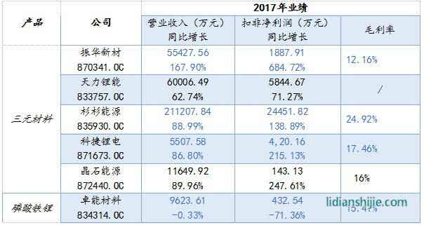 锂电企业2017年业绩