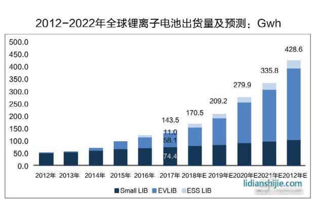 全球锂电池出货量统计及预测