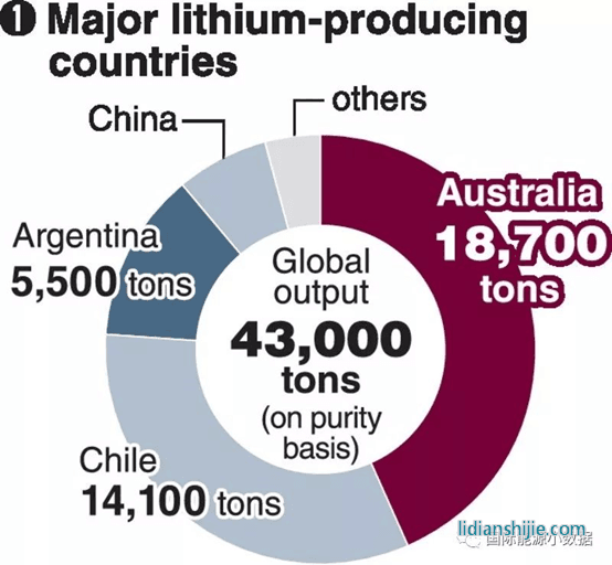 锂的主要生产国
