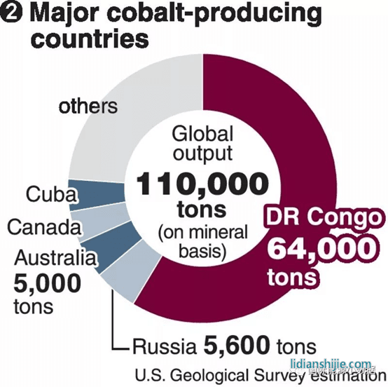钴的主要生产国