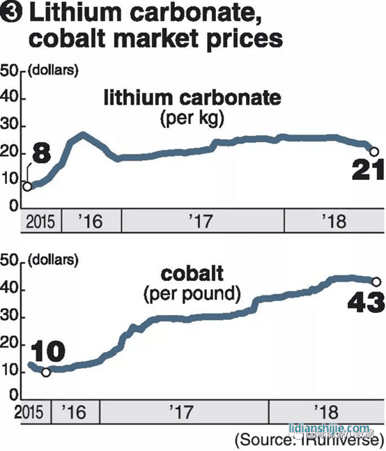 锂、钴的市场价格