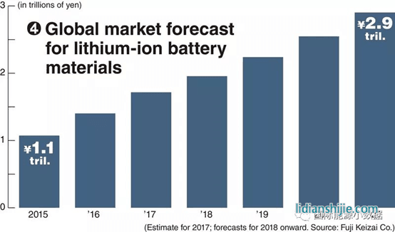 锂电池原料市场翻番