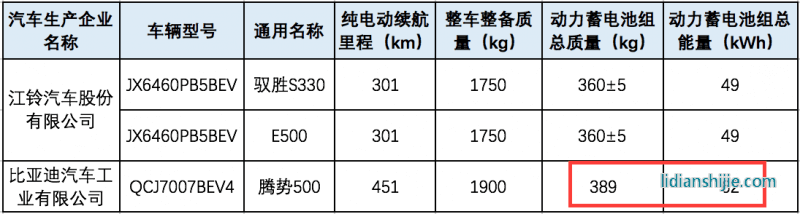 将换用三元锂电池的腾势500，能量密度大幅提升（换算后可知接近160）。