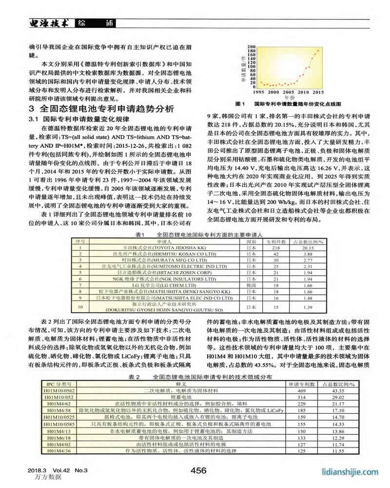 全固态锂电池专利申请现状及发展趋势分析