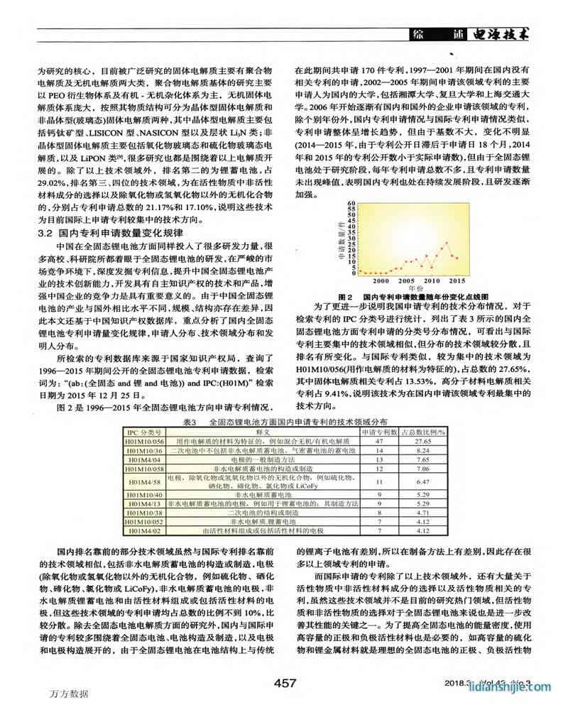 全固态锂电池专利申请现状及发展趋势分析