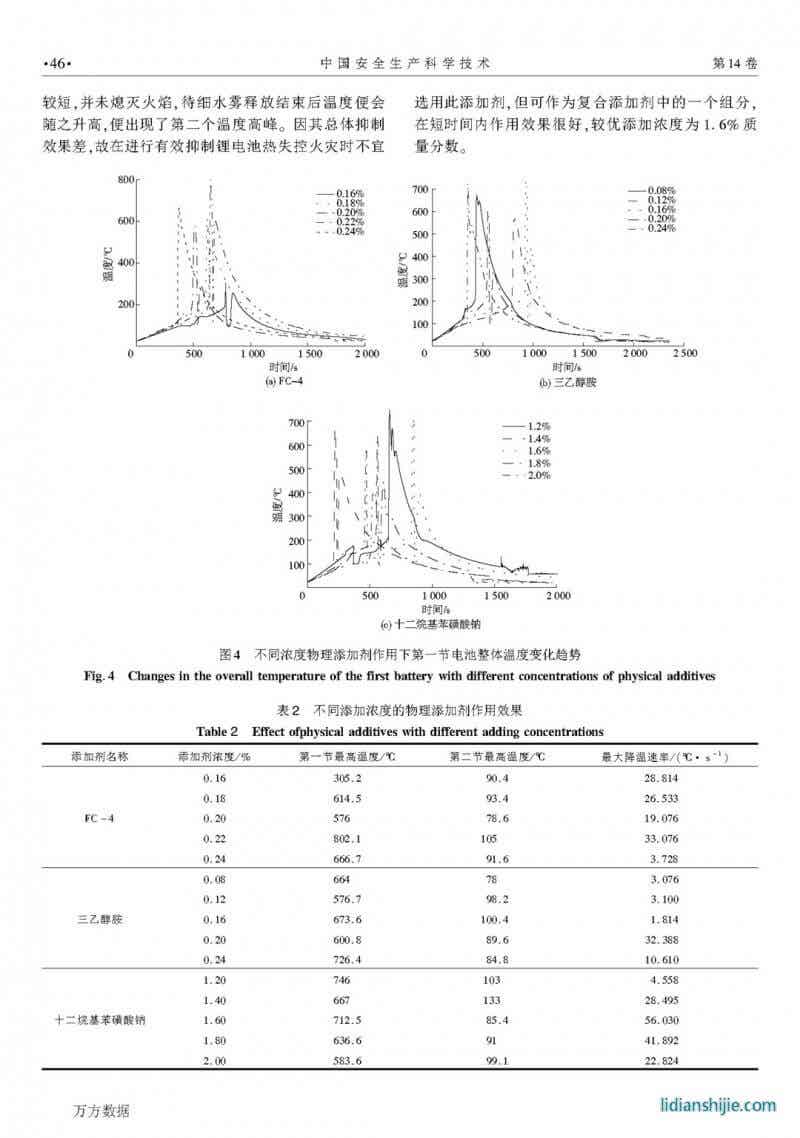 细水雾添加剂抑制锂电池火灾最佳浓度研究