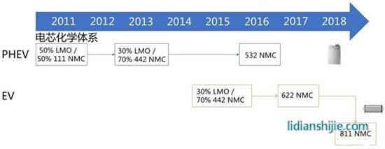 国外典型企业的电芯化学体系路径演进