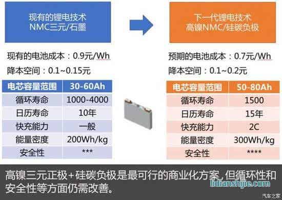 未来五年谁是下一代电池王者