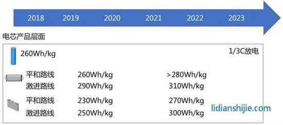 国内外主流电芯的能量密度提升路线,