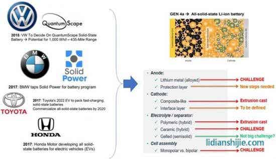 未来五年谁是下一代电池王者